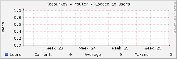 Kocourkov - router - Logged in Users
