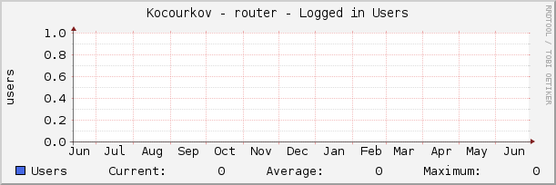 Kocourkov - router - Logged in Users