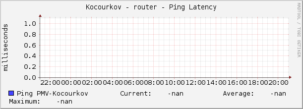 Kocourkov - router - Ping Latency