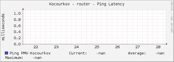 Kocourkov - router - Ping Latency