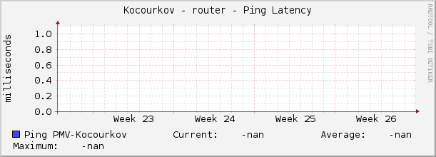 Kocourkov - router - Ping Latency
