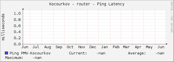 Kocourkov - router - Ping Latency