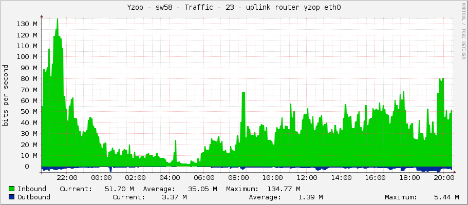 Yzop - sw58 - Traffic - 23 - uplink router yzop eth0