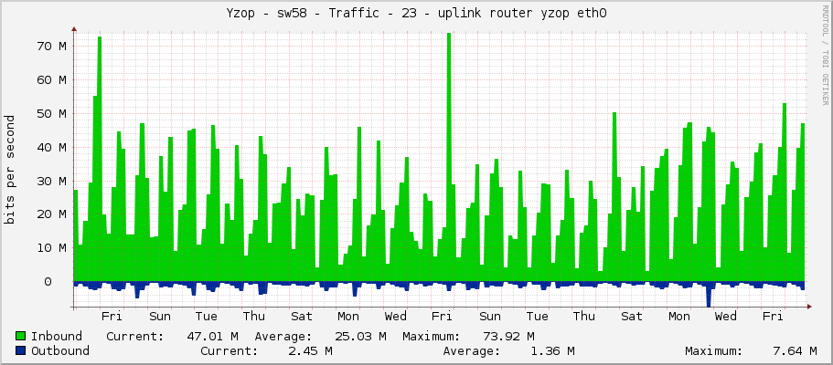 Yzop - sw58 - Traffic - 23 - uplink router yzop eth0