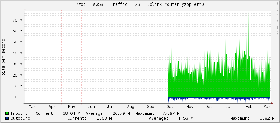 Yzop - sw58 - Traffic - 23 - uplink router yzop eth0