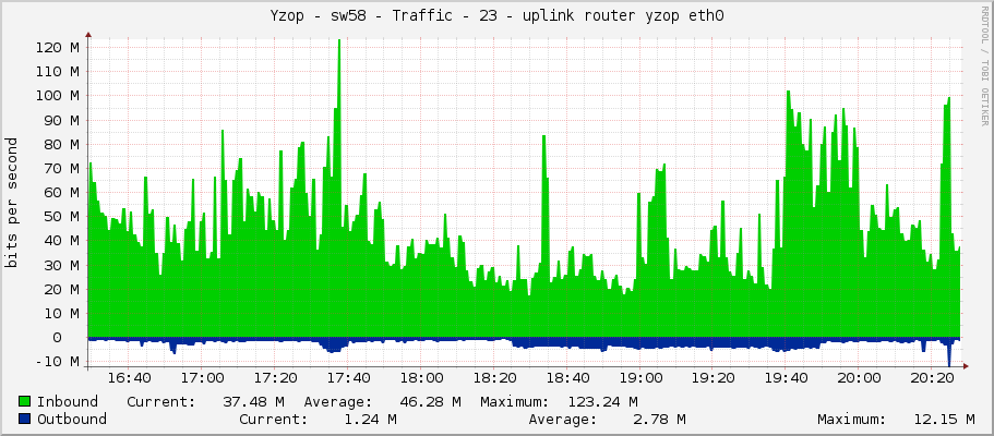 Yzop - sw58 - Traffic - 23 - uplink router yzop eth0
