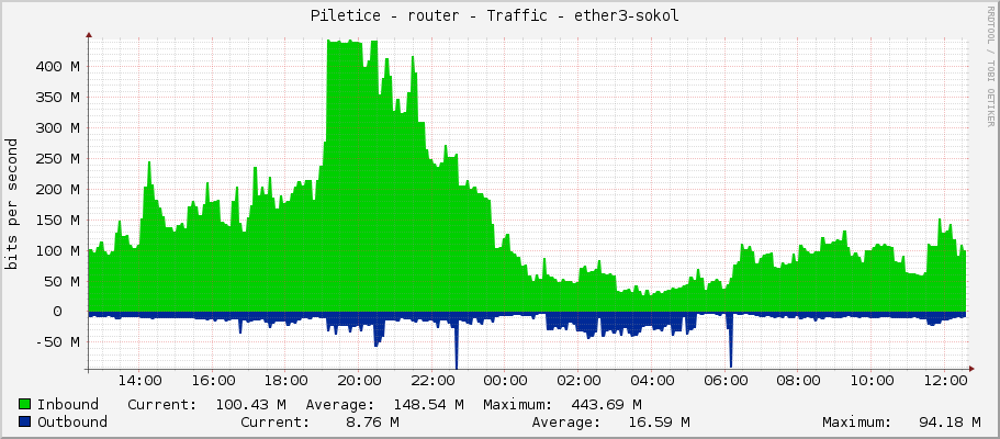 Piletice - router - Traffic - ether3-sokol 