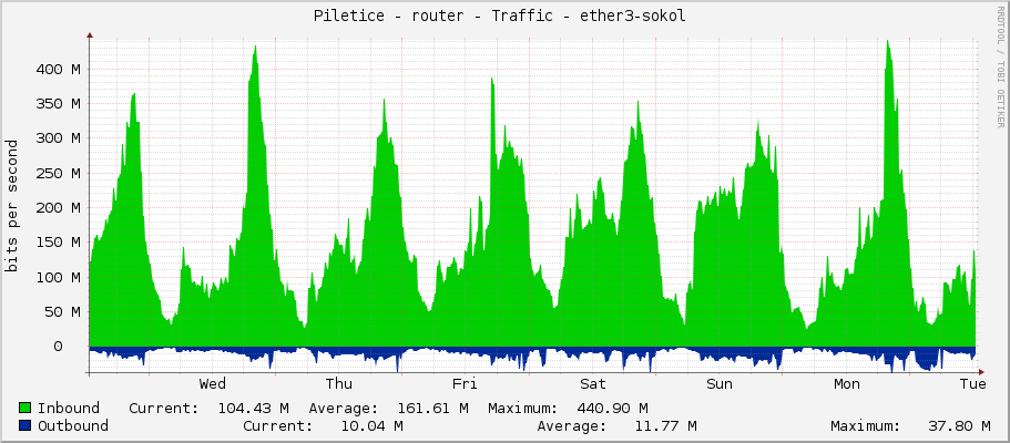 Piletice - router - Traffic - ether3-sokol 