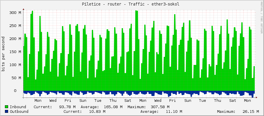 Piletice - router - Traffic - ether3-sokol 