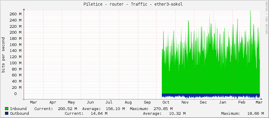Piletice - router - Traffic - ether3-sokol 