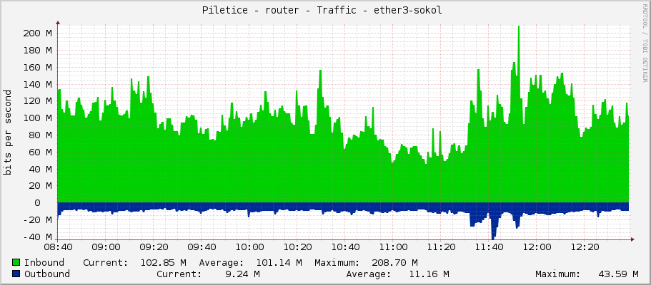 Piletice - router - Traffic - ether3-sokol 