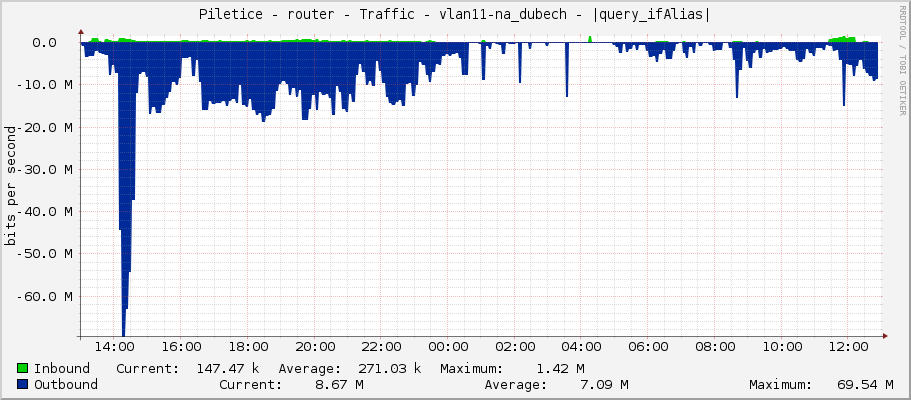 Piletice - router - Traffic - vlan11-na_dubech - |query_ifAlias|