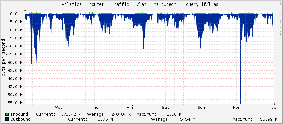 Piletice - router - Traffic - vlan11-na_dubech - |query_ifAlias|