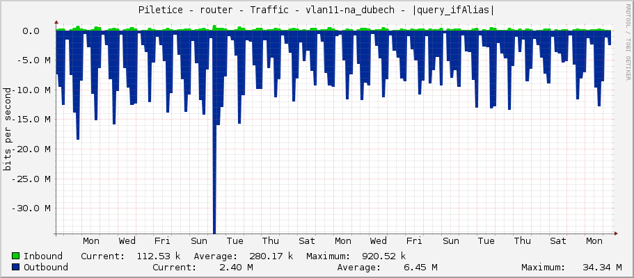 Piletice - router - Traffic - vlan11-na_dubech - |query_ifAlias|
