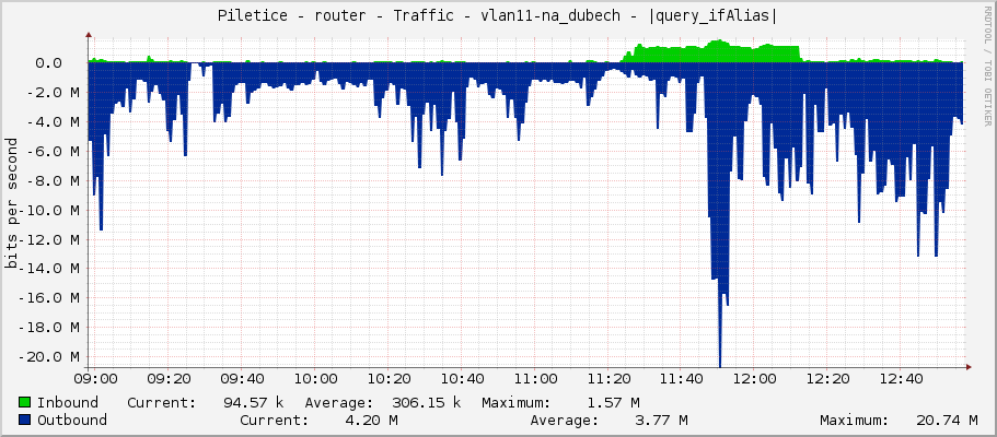 Piletice - router - Traffic - vlan11-na_dubech - |query_ifAlias|
