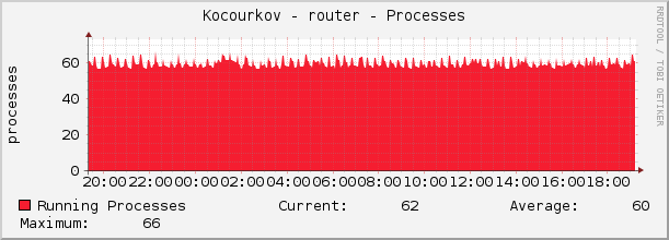 Kocourkov - router - Processes