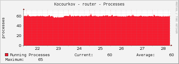 Kocourkov - router - Processes