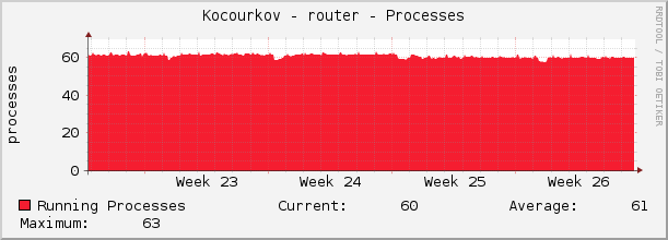 Kocourkov - router - Processes