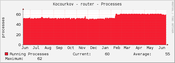 Kocourkov - router - Processes