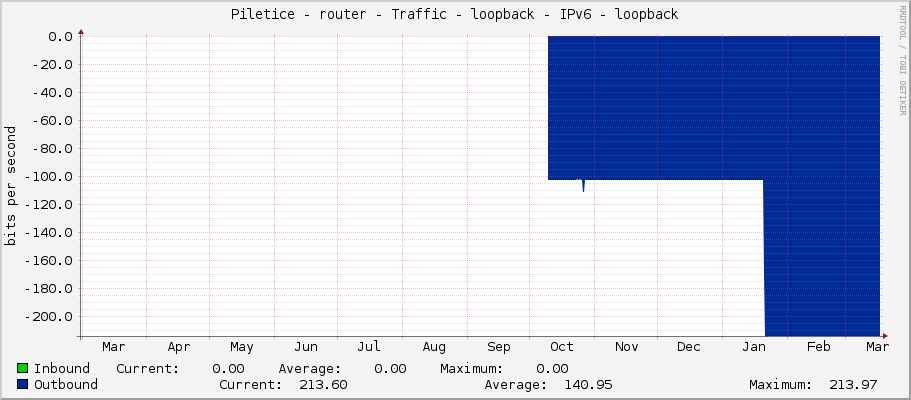 Piletice - router - Traffic - loopback - IPv6 - loopback
