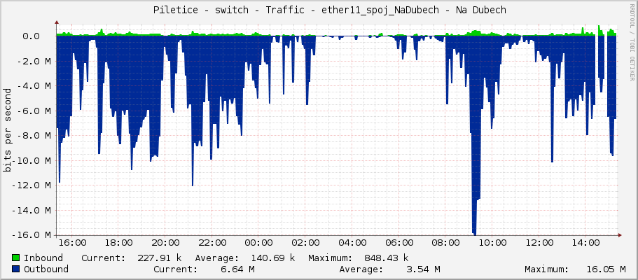     Piletice - switch - Traffic - ether11_spoj_NaDubech - Na Dubech