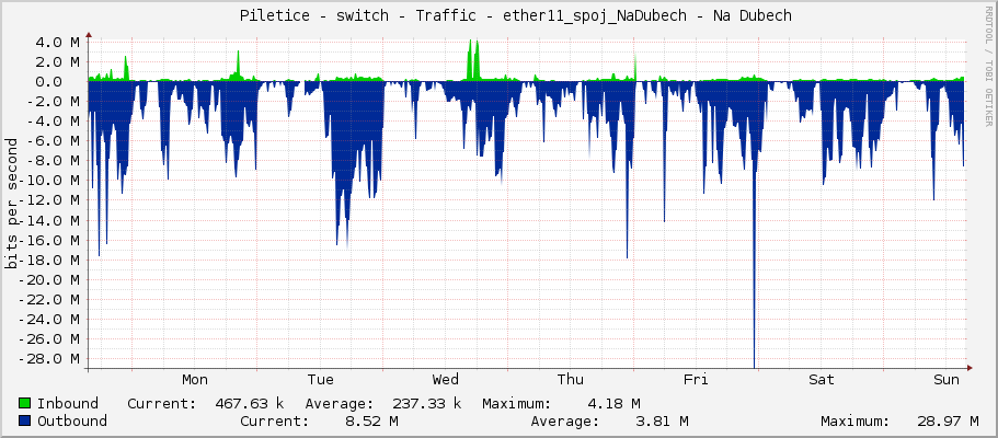     Piletice - switch - Traffic - ether11_spoj_NaDubech - Na Dubech