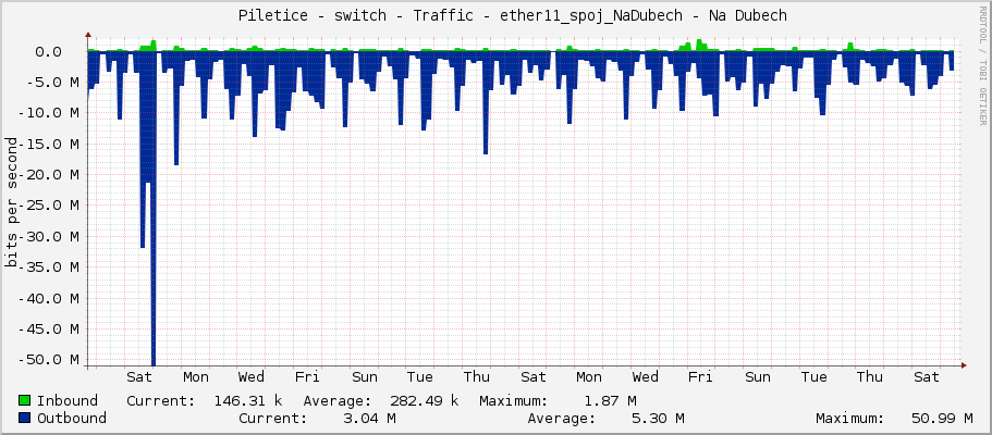     Piletice - switch - Traffic - ether11_spoj_NaDubech - Na Dubech