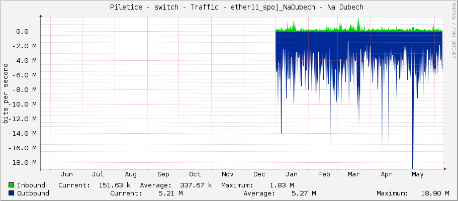     Piletice - switch - Traffic - ether11_spoj_NaDubech - Na Dubech