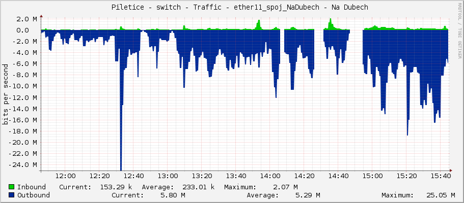     Piletice - switch - Traffic - ether11_spoj_NaDubech - Na Dubech