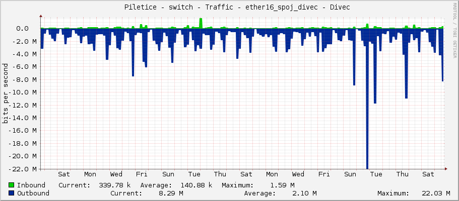     Piletice - switch - Traffic - ether16_spoj_divec - Divec