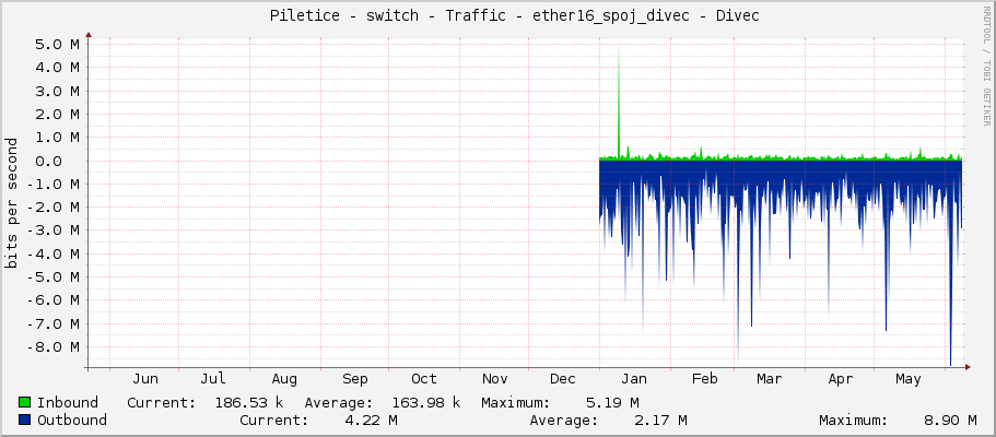     Piletice - switch - Traffic - ether16_spoj_divec - Divec