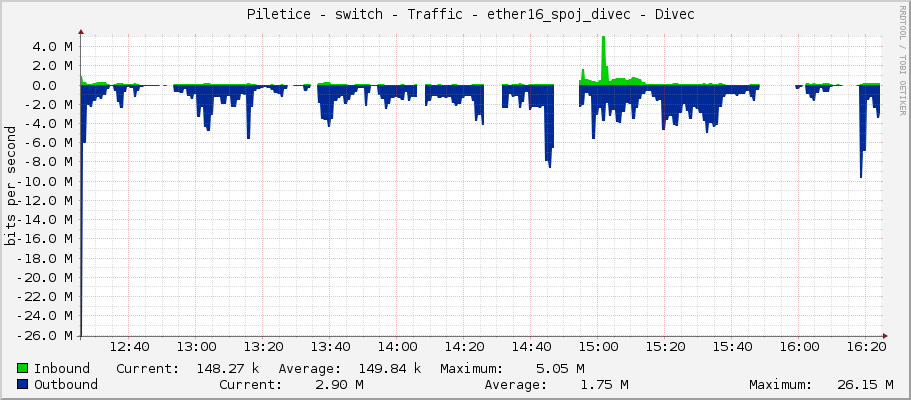     Piletice - switch - Traffic - ether16_spoj_divec - Divec