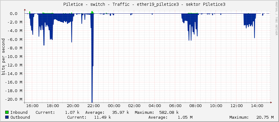     Piletice - switch - Traffic - ether19_piletice3 - sektor Piletice3