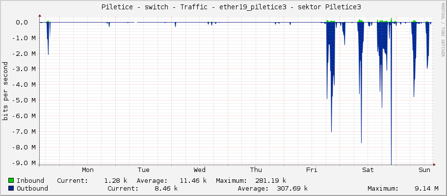     Piletice - switch - Traffic - ether19_piletice3 - sektor Piletice3