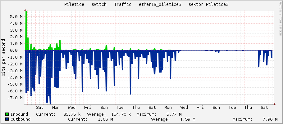     Piletice - switch - Traffic - ether19_piletice3 - sektor Piletice3