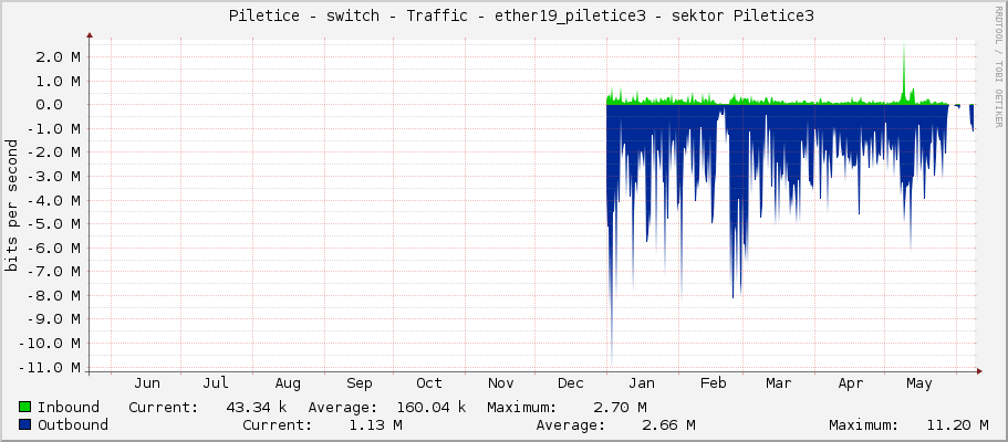     Piletice - switch - Traffic - ether19_piletice3 - sektor Piletice3