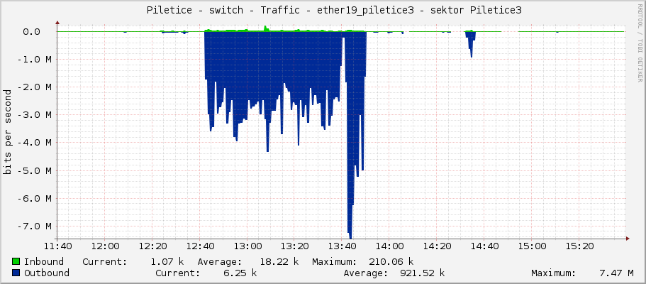     Piletice - switch - Traffic - ether19_piletice3 - sektor Piletice3