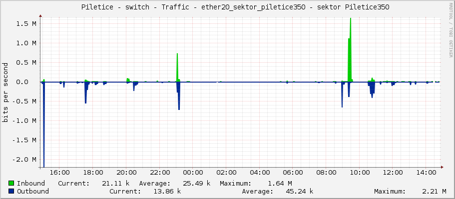     Piletice - switch - Traffic - ether20_sektor_piletice350 - sektor Piletice350