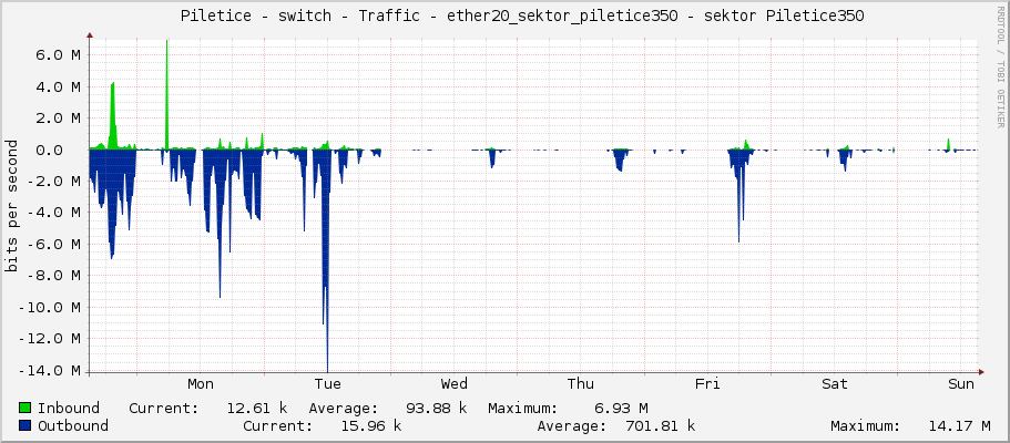     Piletice - switch - Traffic - ether20_sektor_piletice350 - sektor Piletice350