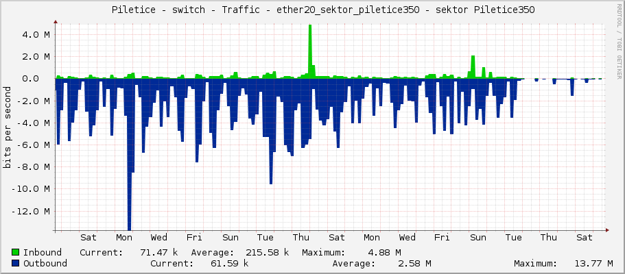     Piletice - switch - Traffic - ether20_sektor_piletice350 - sektor Piletice350