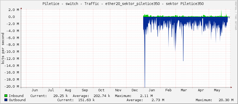     Piletice - switch - Traffic - ether20_sektor_piletice350 - sektor Piletice350