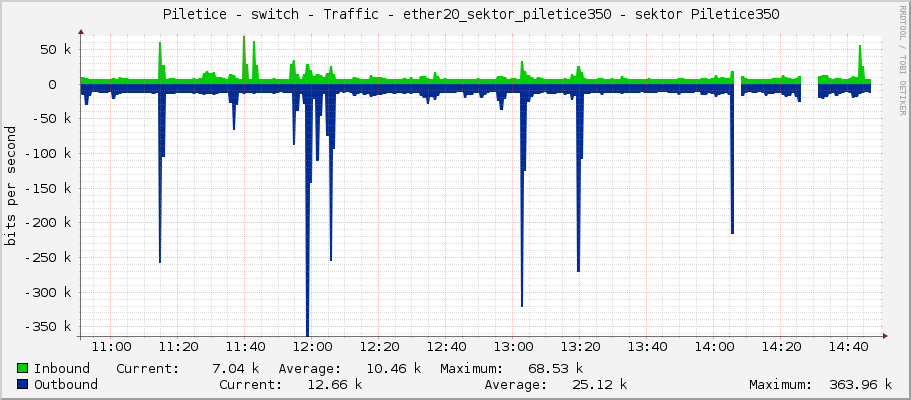     Piletice - switch - Traffic - ether20_sektor_piletice350 - sektor Piletice350