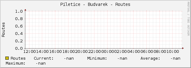 Piletice - Budvarek - Routes