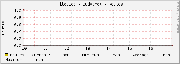 Piletice - Budvarek - Routes