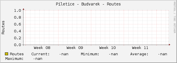 Piletice - Budvarek - Routes