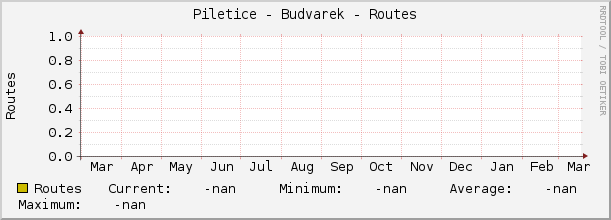 Piletice - Budvarek - Routes