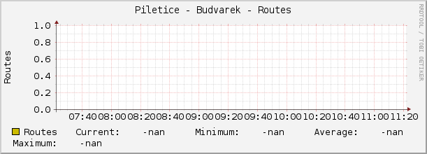 Piletice - Budvarek - Routes