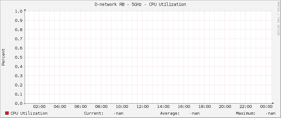D-network RB - 5GHz - CPU Utilization