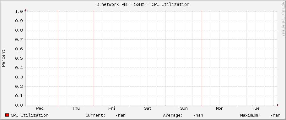 D-network RB - 5GHz - CPU Utilization