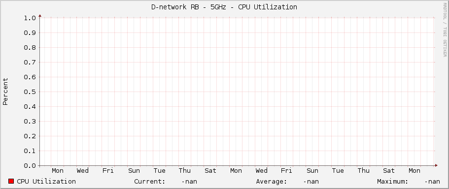 D-network RB - 5GHz - CPU Utilization